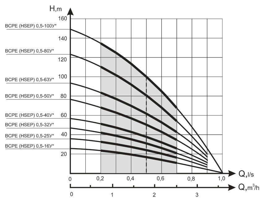Насос скважинный БЦПЭ 0.5-80У