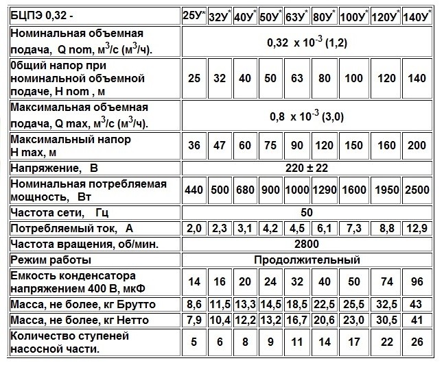 Насос скважинный БЦПЭ 0.32-80У