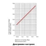 Реле сухого хода Italtecnica LP/3