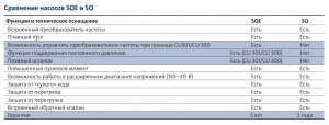 сравнение насосов grundfos sq и sqe